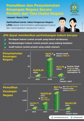 Pemulihan dan Penyelamatan Keuangan Keuangan Negara Secara Perdata dan Tata Usaha Negara